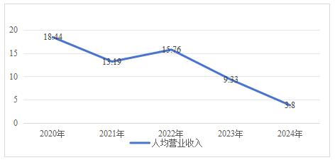 图2 A葡萄酒公司近5年人均收入趋势图(单位:万元)