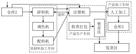 图2 线路1的作业工序图