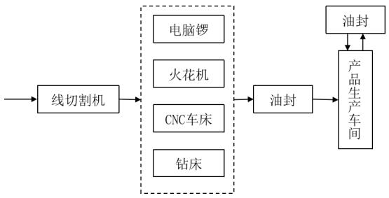 图3 线路2的生产作业工序