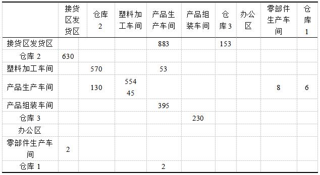 表1 物流从至表