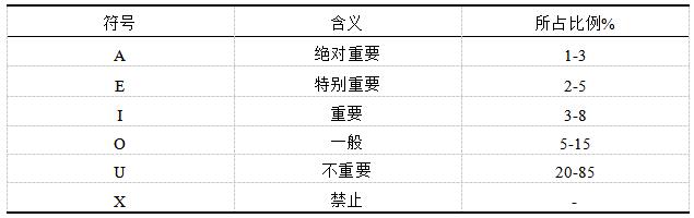表7 作业单元对数占比参考表