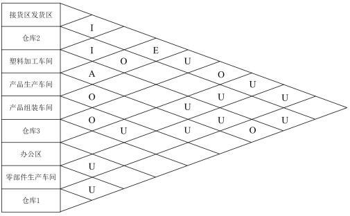 图6 作业单元相互关系图