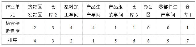 表9 综合接近程度表
