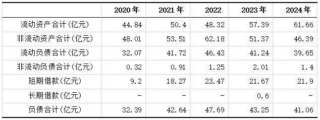 ��3  ��ƥ���ʲ���ծ�ṹ�����