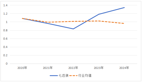 ͼ3 ��ƥ�Ǻ���ҵ2020-2024�ٶ����ʱ仯ͼ