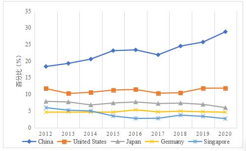 图1 澳大利亚向主要进口国的进口额占比