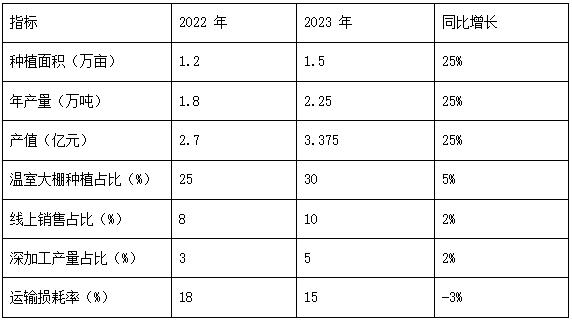 ��1   2022&mdash;2023 �������в�ݮ��ҵ��Ҫָ��ͳ��