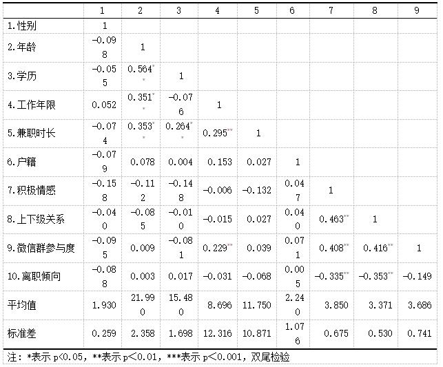 ��2 ������ͳ�Ƽ����ϵ������N=153��