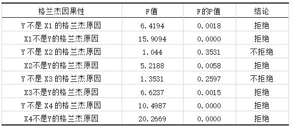 表2 变量的格兰杰因果关系检验