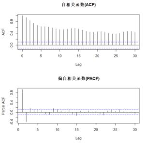 图2 自相关图(ACF)和偏自相关图(PACF)