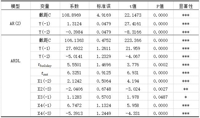 表3 模型参数估计结果