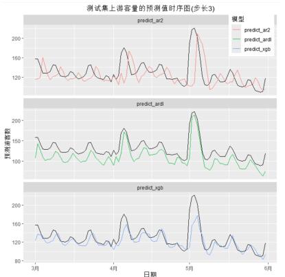 图3 预测步长3时各模型的拟合结果