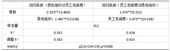 ��14   2SLS�ع�ģ�ͷ��������������֯��Ա���ҳ϶ȣ�