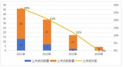 IPO�ֳ�������ҵ��Ӱ���о�