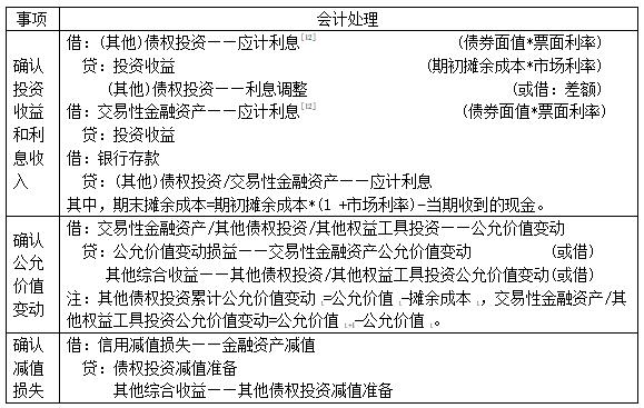 表1 金融资产后续会计处理