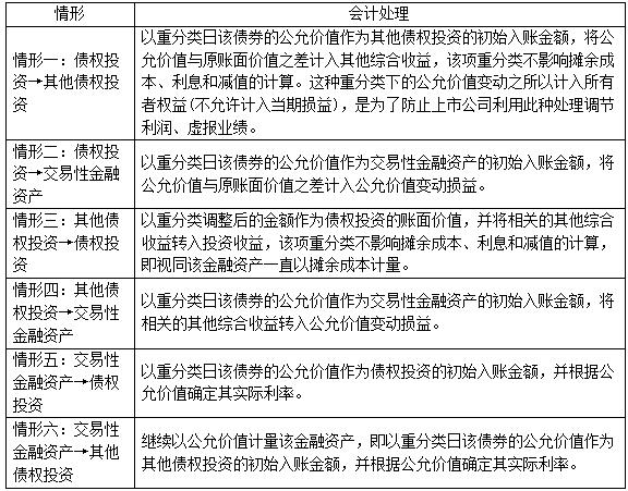 表6 金融资产重分类的六种情形