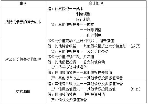 表7 其他债权投资重分类为债权投资的核算