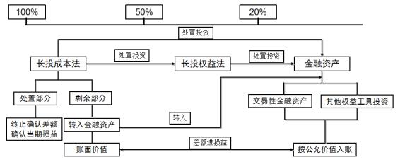 图1 成本法核算的长期股权投资转换成金融资产