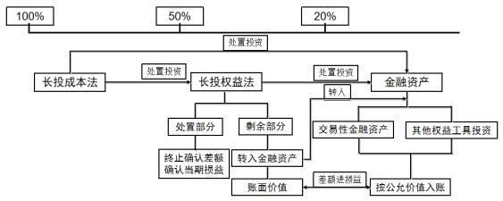图2 权益法核算的长期股权投资→金融资产