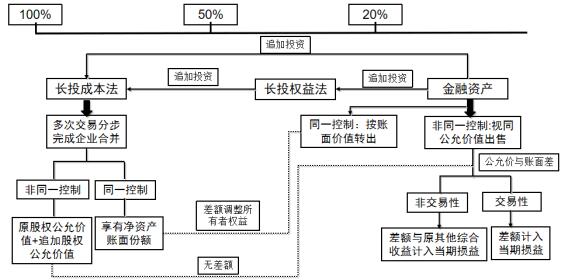图3 金融资产→长期股权投资(成本法)