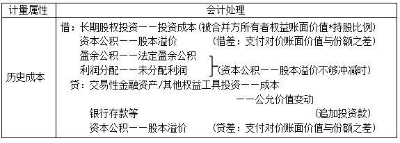 表10 金融资产转换成同一控制下控股合并形成的长期股权投资的会计处理