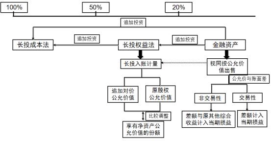 图4 金融资产→长期股权投资(权益法)