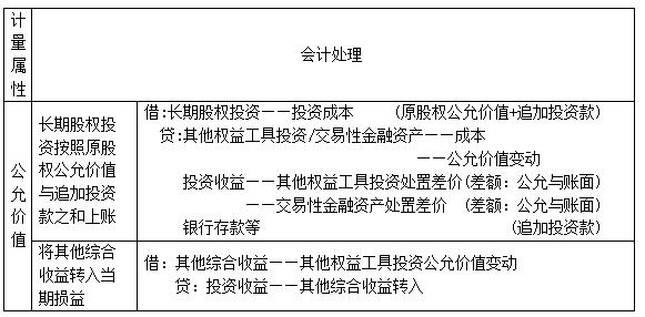 表12 金融资产转换成长期股权投资(权益法)的会计处理