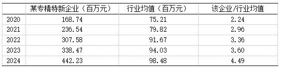 ��3   ĳר��������ҵ����ҵƽ���з����öԱ�