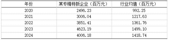 ��9  ĳר��������ҵ����ҵ��ֵ��Ӫҵ������Ա�