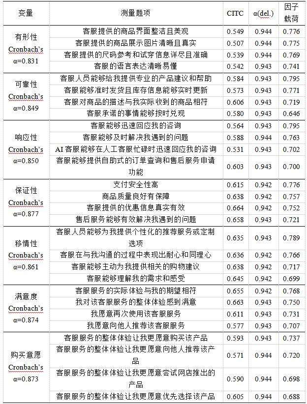 表1 变量信度和效度检验