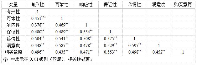 表2 相关性分析
