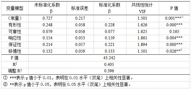 表3 多元回归分析