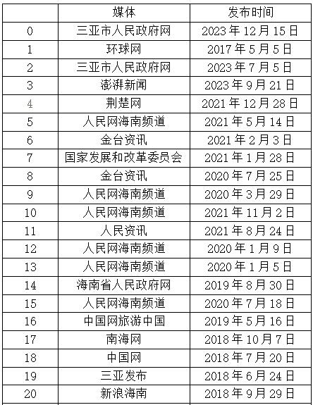 表1 中廖村主要媒体报道统计表1