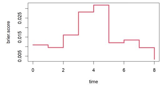 ͼ5   �������ɭ��ģ�͵�Brier����