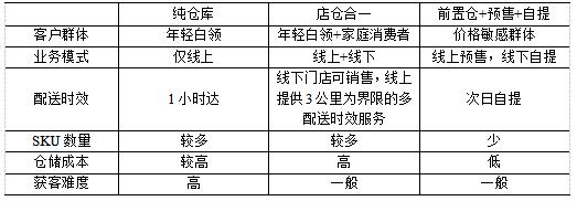 表1 三种前置仓模式比较