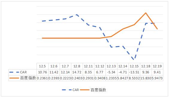 ͼ4 �ٶ�ָ����CAR�ع�ͼ