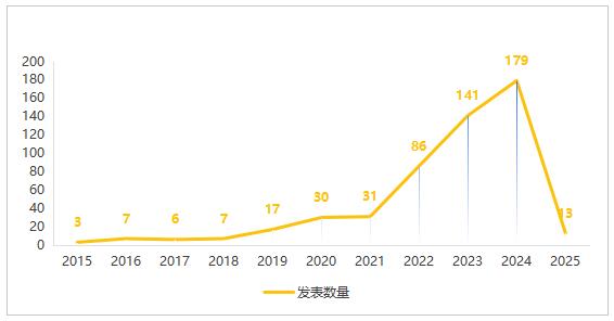 图1 近十年来数据资产价值评估硕博论文数量统计