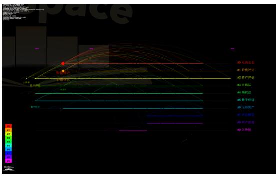 图3 时区图谱聚类分析