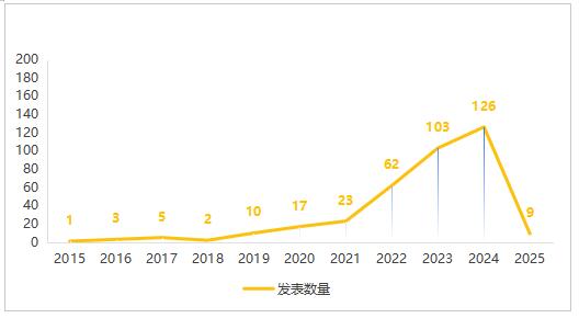 图4 数据资产价值评估主要主题的文献数量统计