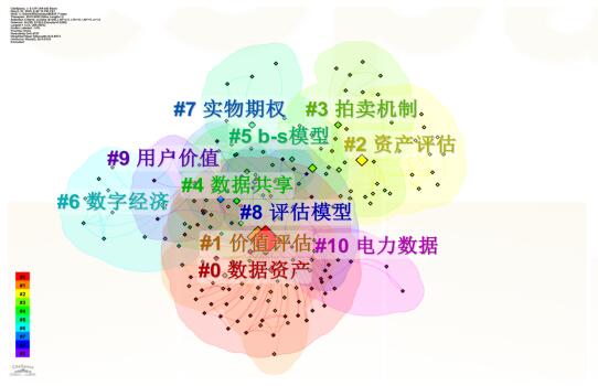 图5 被引用关键词共现图谱