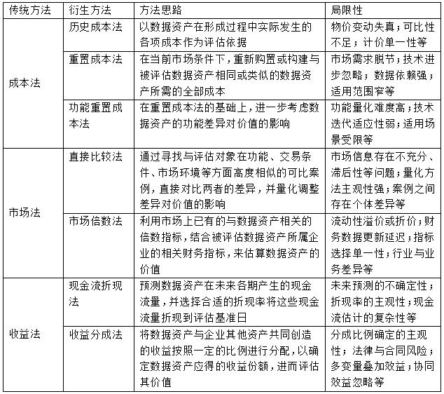 表1 评估方法的思路和局限性