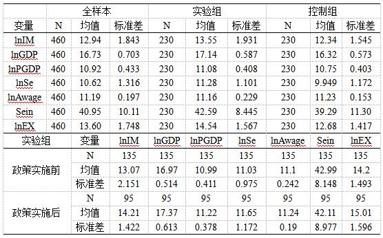 表2 变量统计性描述