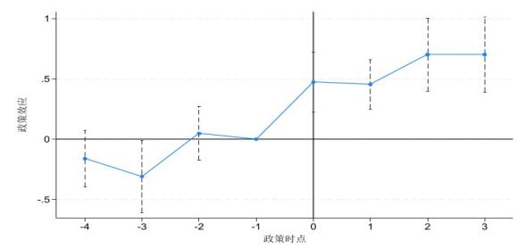图1 平行趋势检验