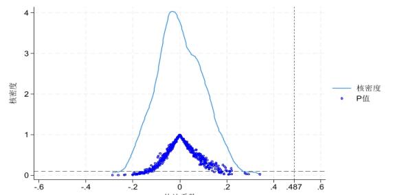 图2 安慰剂检验