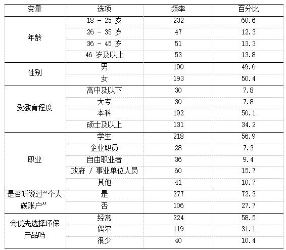表1 调查对象人口统计学特性