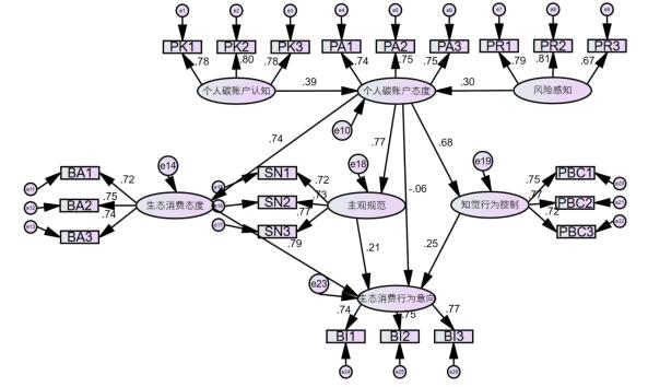 图2 结构方程模型路径系数