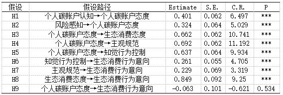 表4 模型的各路径系数值