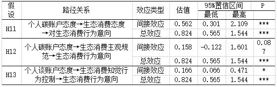 表5 中介效应分析