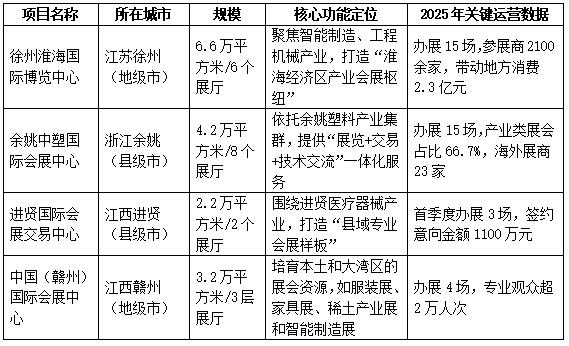表1 绿地巴塞罗那会展公司已落地中小城市项目