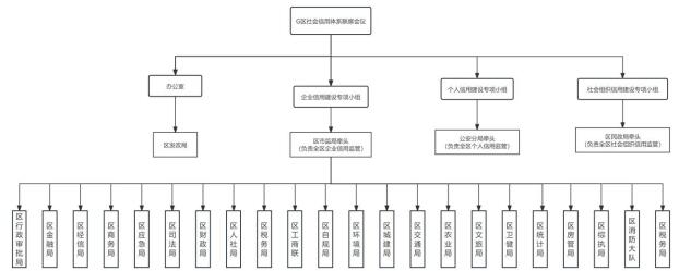 图1 高坪区社会信用体系建设联席会议构架